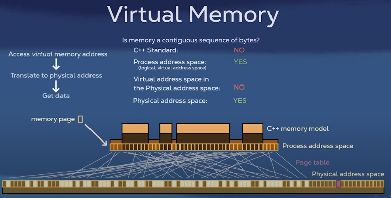 Virtual Memory
